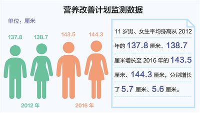 學(xué)生營養(yǎng)改善計劃6年 農(nóng)家娃吃上熱飯菜了嗎?