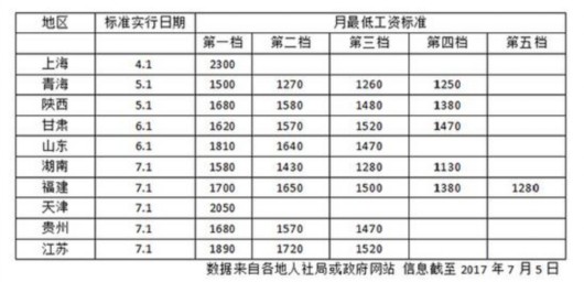 10省份提高最低工資標準上海每月2300元全國最高